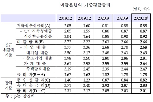 10월 은행 예금금리 0.88% 대출금리 2.66%로 9월과 같은 수준