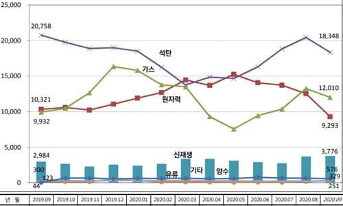 국내 전기 생산에서 석탄발전 비중 꾸준히 감소, 기여도 1위는 유지