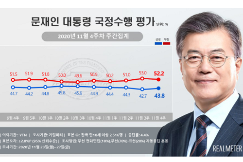 문재인 지지율 43.8%로 올라, 대구경북과 인천경기 긍정평가 늘어