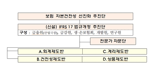 금융위, 새 국제회계기준 2023년 도입 대비해 보험업법 개정 준비