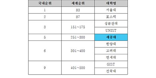 세종대, 2021 세계대학평가에서 생명과학부문 국내 5위 올라