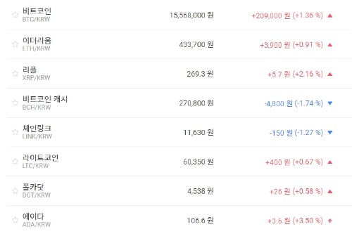 비트코인 1550만 원대 지켜, 가상화폐 '혼조' 테마기업 주가 '상승'