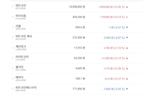 비트코인 1590만 원대로 올라, 가상화폐 시세 상승과 하락 팽팽 