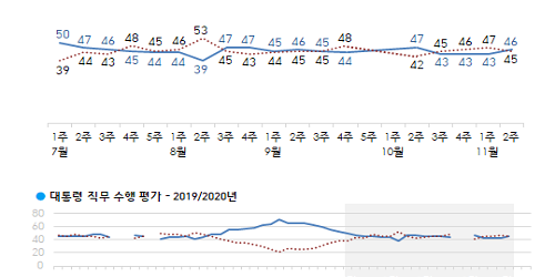 문재인 지지율 46%로 높아져, 20대 30대 40대에서 긍정평가 우세