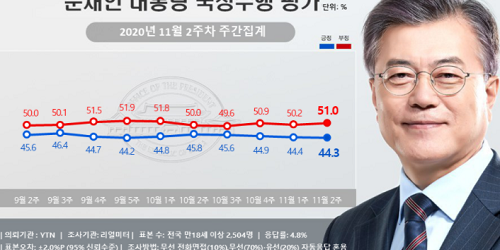 문재인 지지율 44.3%로 약간 내려, 호남 영남 충청에서 지지 줄어