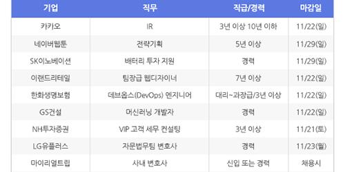 [HotJobs 100] 비즈니스피플이 엄선한 오늘의 채용-11월16일