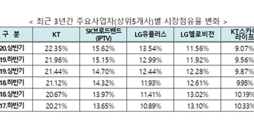 KT KT스카이라이프, 유료방송시장 합산 점유율 31%로 1위 지켜