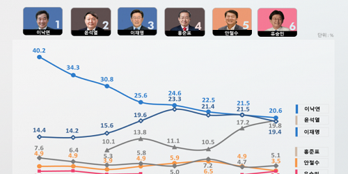 대선주자 선호도 접전, 이낙연 20.6% 윤석열 19.8% 이재명 19.4% 