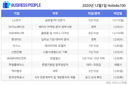 [HotJobs 100] 비즈니스피플이 엄선한 오늘의 채용-12월1일