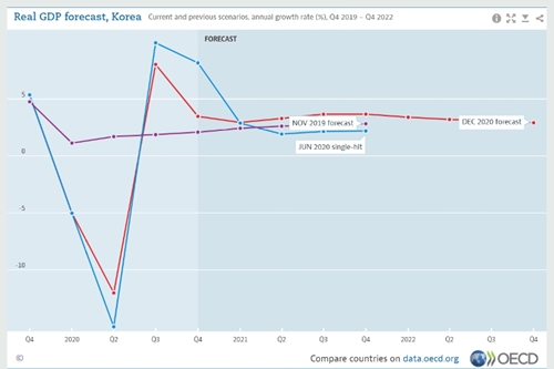 OECD 올해 한국 경제성장률 전망 –1.1%로 낮춰, 내년은 2.8% 예상