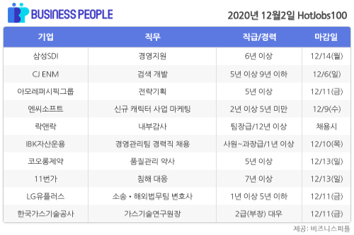 [HotJobs 100] 비즈니스피플이 엄선한 오늘의 채용-12월2일