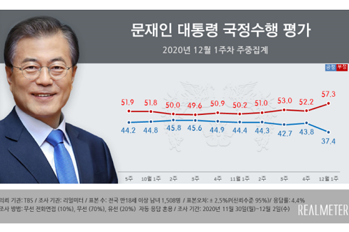 문재인 지지율 37.4%로 대폭 떨어져, 취임 뒤 처음으로 40% 무너져 