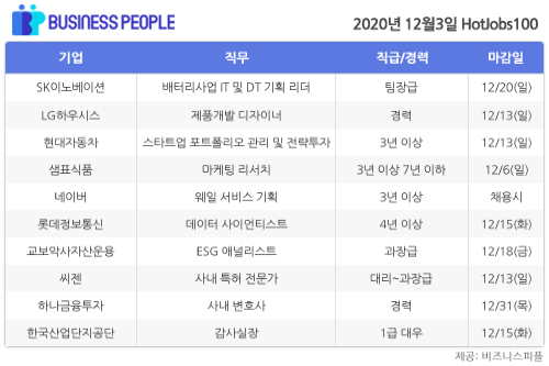 [HotJobs 100] 비즈니스피플이 엄선한 오늘의 채용-12월3일