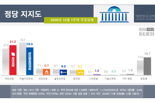 국민의힘 지지율 31.2%로 올라, 민주당 28.9% 앞서며 접전 