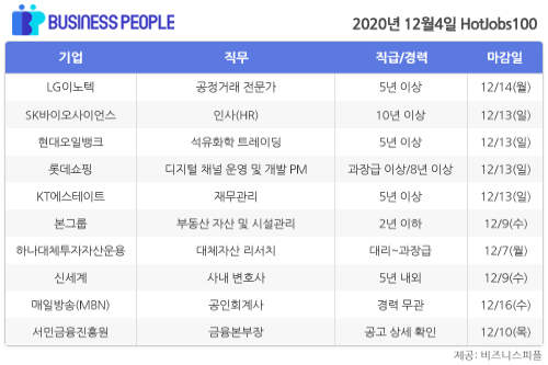 [HotJobs 100] 비즈니스피플이 엄선한 오늘의 채용-12월4일