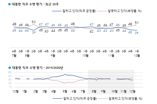 <a href='https://www.businesspost.co.kr/BP?command=article_view&num=266670' class='human_link' style='text-decoration:underline' target='_blank'>문재인</a> 국정수행 긍정평가 39%로 떨어져, 취임 뒤 가장 낮은 수준 