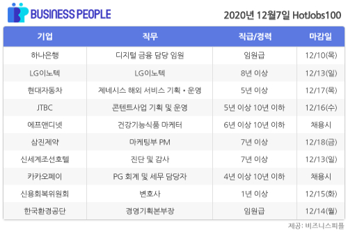 [HotJobs 100] 비즈니스피플이 엄선한 오늘의 채용-12월7일