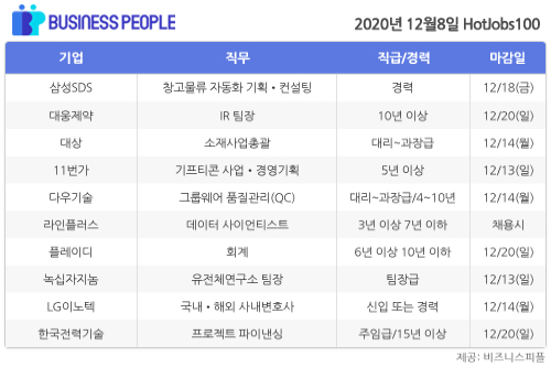 [HotJobs 100] 비즈니스피플이 엄선한 오늘의 채용-12월8일