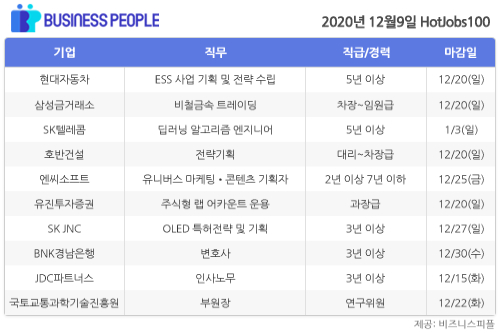 [HotJobs 100] 비즈니스피플이 엄선한 오늘의 채용-12월9일