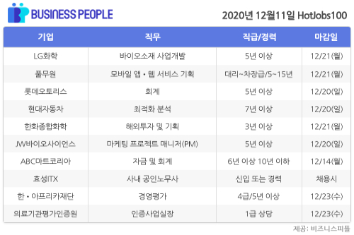 [HotJobs 100] 비즈니스피플이 엄선한 오늘의 채용-12월11일