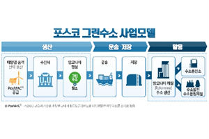 포스코 내년 1월 수소사업부 출범, 최정우 "탄소중립사회에 기여"