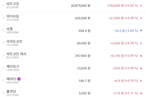 비트코인 2080만 원대로 올라, 가상화폐 시세 상승이 우세 