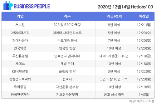 [HotJobs 100] 비즈니스피플이 엄선한 오늘의 채용-12월14일