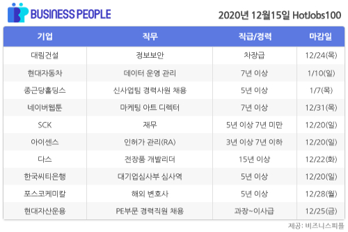 [HotJobs 100] 비즈니스피플이 엄선한 오늘의 채용-12월15일