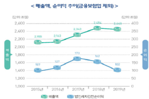 작년 국내기업 순이익 37% 감소, 제조업 대폭 줄고 부동산업은 늘어