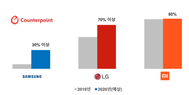 조사기관 "삼성전자 올해 스마트폰 ODM 비중 30%, LG전자 70%"