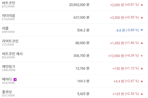 비트코인 2090만 원대 유지, 가상화폐 '혼조' 테마기업 주가 '상승'
