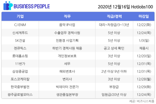 [HotJobs 100] 비즈니스피플이 엄선한 오늘의 채용-12월16일