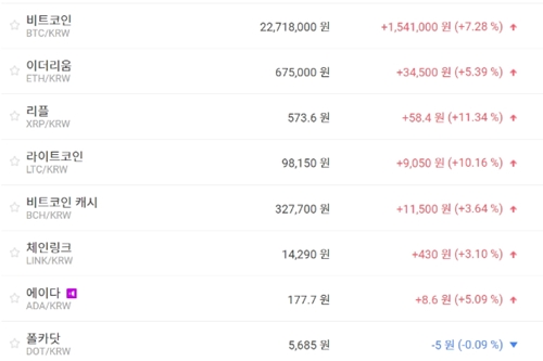 비트코인 2270만 원대로 뛰어, 주요 가상화폐 시세는 강세 