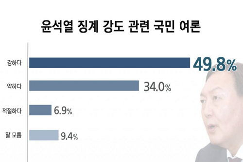윤석열 2개월 징계 놓고 ‘강하다’ 여론 49.8%, ‘약하다’ 34%