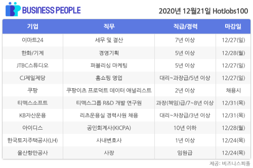 [HotJobs 100] 비즈니스피플이 엄선한 오늘의 채용-12월21일