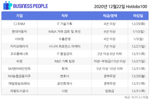 [HotJobs 100] 비즈니스피플이 엄선한 오늘의 채용-12월22일