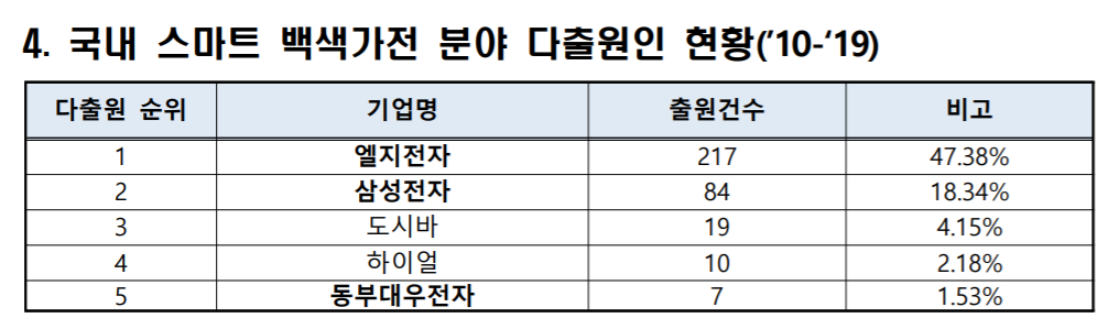 스마트백색가전 국내특허 출원 증가세, LG전자 1위 삼성전자 2위