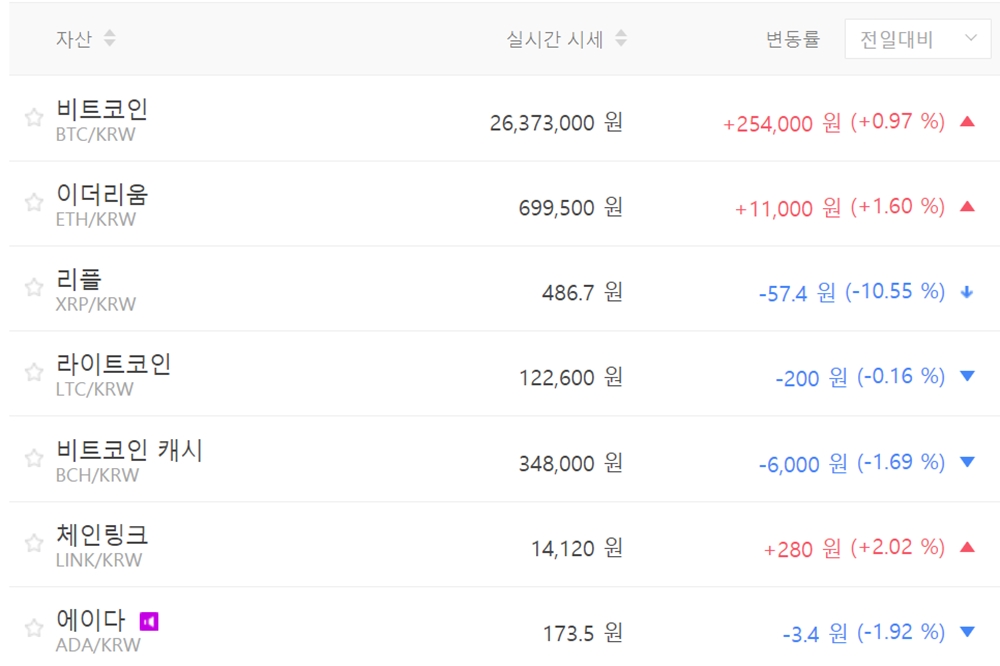 비트코인 2630만 원대로 올라, 가상화폐 시세 하락이 훨씬 많아