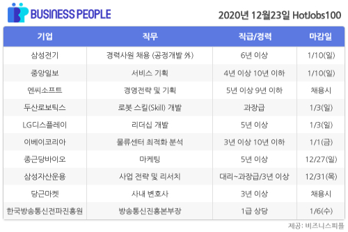 [HotJobs 100] 비즈니스피플이 엄선한 오늘의 채용-12월23일