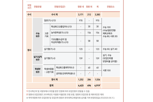 중앙대 2021년도 정시 1500명 선발, 인공지능과 첨단소재공학과 신설