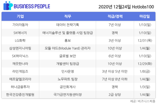 [HotJobs 100] 비즈니스피플이 엄선한 오늘의 채용-12월24일