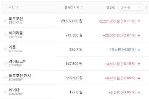 비트코인 2960만 원대로 뛰어, 가상화폐 시세는 혼조세