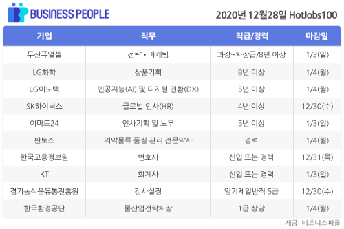 [HotJobs 100] 비즈니스피플이 엄선한 오늘의 채용-12월28일