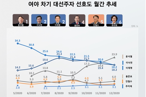 윤석열 대선주자 지지율 23.9%로 처음 선두, 이낙연 이재명 18.2%