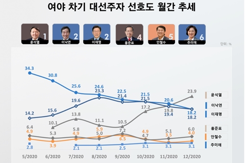 <a href='https://www.businesspost.co.kr/BP?command=article_view&num=337654' class='human_link' style='text-decoration:underline' target='_blank'>윤석열</a> 대선주자 지지율 23.9%로 처음 선두, <a href='https://www.businesspost.co.kr/BP?command=article_view&num=247945' class='human_link' style='text-decoration:underline' target='_blank'>이낙연</a> <a href='https://www.businesspost.co.kr/BP?command=article_view&num=337845' class='human_link' style='text-decoration:underline' target='_blank'>이재명</a> 18.2%