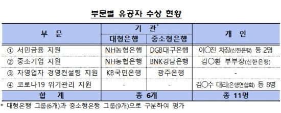 NH농협은행 DGB대구은행, 금감원의 서민금융 지원 우수상 받아 