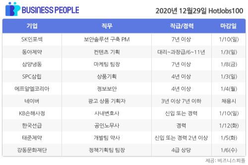 [HotJobs 100] 비즈니스피플이 엄선한 오늘의 채용-12월29일  