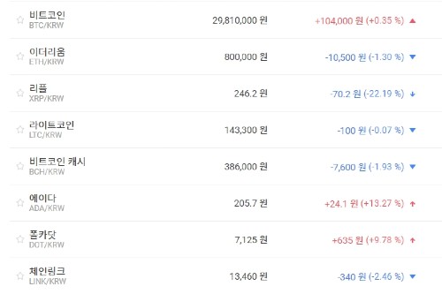 비트코인 2980만 원대로 올라, 가상화폐 '하락' 테마기업 주가 '상승'