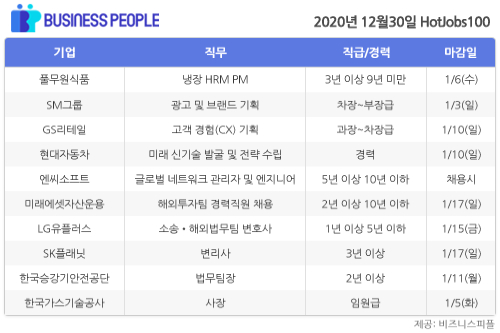 [HotJobs 100] 비즈니스피플이 엄선한 오늘의 채용-12월30일