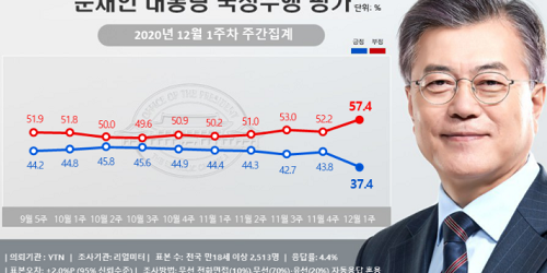 문재인 지지율 37.4%로 내려 취임 뒤 최저, 호남과 충청 하락폭 커